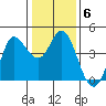 Inverness tide chart for Tuesday, January 6, 2026