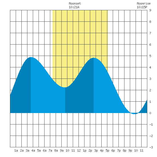 Inverness tide chart for Wednesday, January 7, 2026