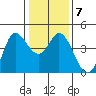 Inverness tide chart for Wednesday, January 7, 2026