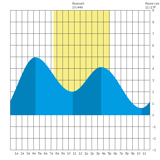 Inverness tide chart for Thursday, January 8, 2026