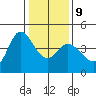 Inverness tide chart for Friday, January 9, 2026