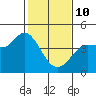 Inverness tide chart for Tuesday, February 10, 2026
