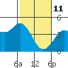 Inverness tide chart for Wednesday, February 11, 2026