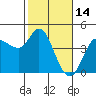 Inverness tide chart for Saturday, February 14, 2026