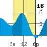 Inverness tide chart for Monday, February 16, 2026