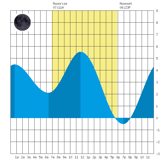 Inverness tide chart for Tuesday, February 17, 2026