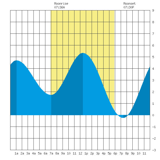 Inverness tide chart for Wednesday, February 18, 2026