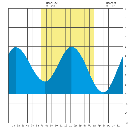 Inverness tide chart for Thursday, February 19, 2026