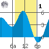 Inverness tide chart for Sunday, February 1, 2026
