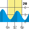 Inverness tide chart for Friday, February 20, 2026
