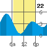 Inverness tide chart for Sunday, February 22, 2026