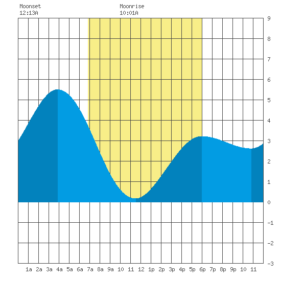 Inverness tide chart for Monday, February 23, 2026