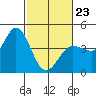 Inverness tide chart for Monday, February 23, 2026