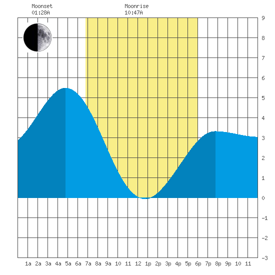 Inverness tide chart for Tuesday, February 24, 2026