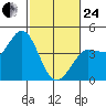 Inverness tide chart for Tuesday, February 24, 2026