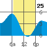 Inverness tide chart for Wednesday, February 25, 2026
