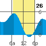 Inverness tide chart for Thursday, February 26, 2026