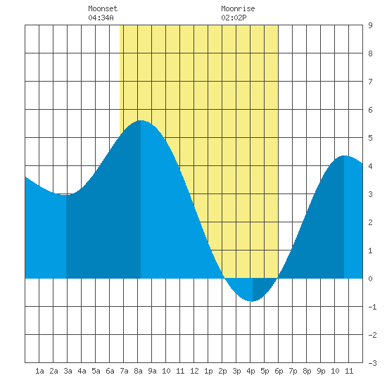 Inverness tide chart for Friday, February 27, 2026