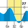Inverness tide chart for Friday, February 27, 2026