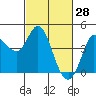 Inverness tide chart for Saturday, February 28, 2026