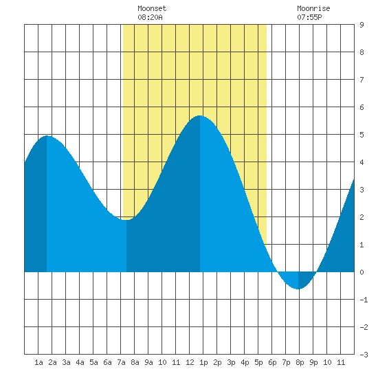 Inverness tide chart for Tuesday, February 3, 2026