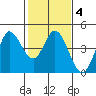 Inverness tide chart for Wednesday, February 4, 2026