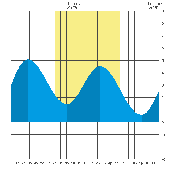 Inverness tide chart for Thursday, February 5, 2026