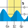 Inverness tide chart for Thursday, February 5, 2026