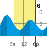 Inverness tide chart for Friday, February 6, 2026