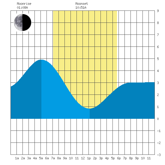 Inverness tide chart for Monday, February 9, 2026