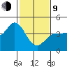 Inverness tide chart for Monday, February 9, 2026