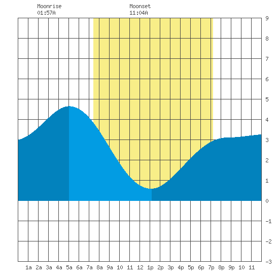 Inverness tide chart for Tuesday, March 10, 2026
