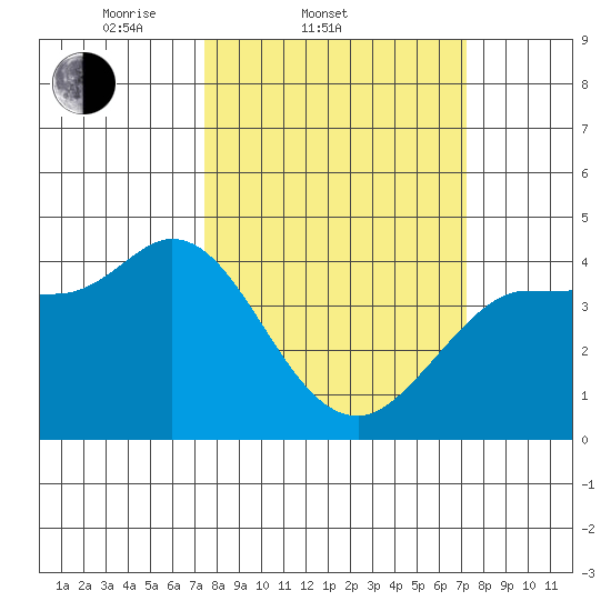 Inverness tide chart for Wednesday, March 11, 2026