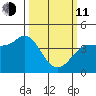 Inverness tide chart for Wednesday, March 11, 2026