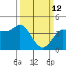Inverness tide chart for Thursday, March 12, 2026