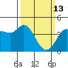 Inverness tide chart for Friday, March 13, 2026