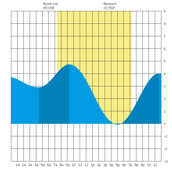 Inverness tide chart for Saturday, March 14, 2026