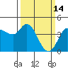 Inverness tide chart for Saturday, March 14, 2026