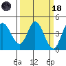 Inverness tide chart for Wednesday, March 18, 2026