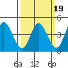 Inverness tide chart for Thursday, March 19, 2026