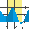 Inverness tide chart for Sunday, March 1, 2026