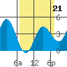 Inverness tide chart for Saturday, March 21, 2026
