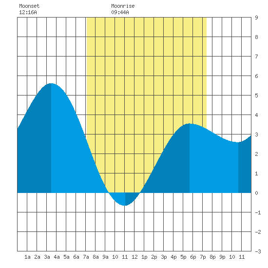 Inverness tide chart for Monday, March 23, 2026