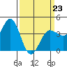 Inverness tide chart for Monday, March 23, 2026
