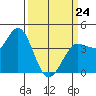 Inverness tide chart for Tuesday, March 24, 2026