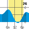 Inverness tide chart for Thursday, March 26, 2026