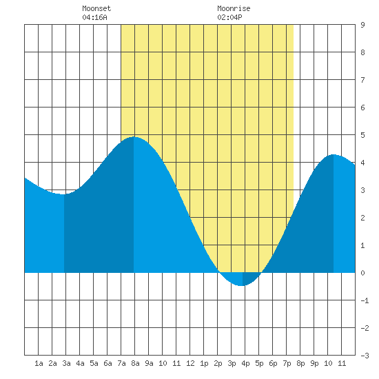 Inverness tide chart for Friday, March 27, 2026
