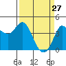 Inverness tide chart for Friday, March 27, 2026
