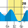 Inverness tide chart for Saturday, March 28, 2026
