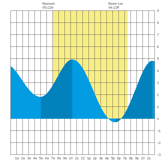 Inverness tide chart for Sunday, March 29, 2026